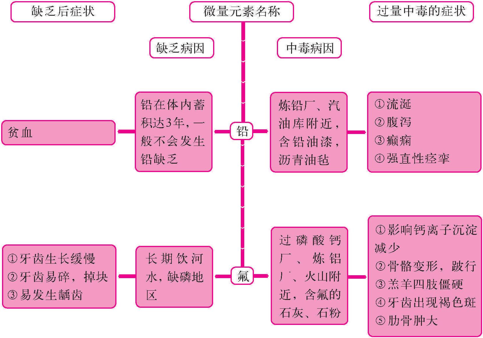 39.微量元素缺乏與中毒